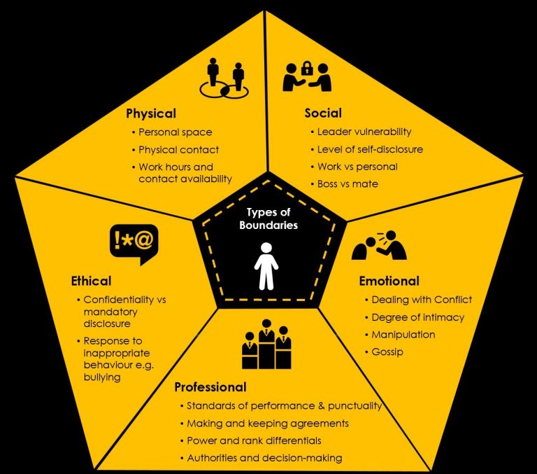 Boundaries Framework